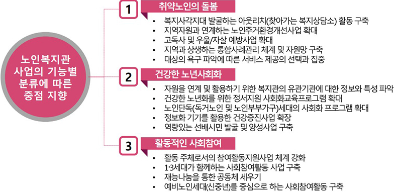 부민노인복지관의 역할 및 지향점